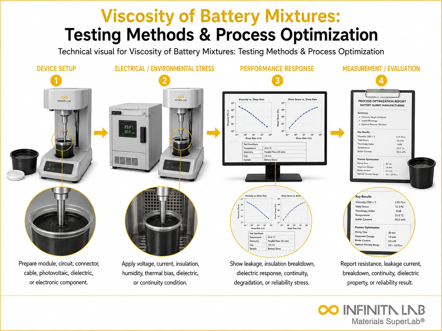 Infinita Engineering Visual showing Viscosity Of Battery electrical / electronics reliability workflow for viscosity of battery mixtures: testing methods & process optimization.