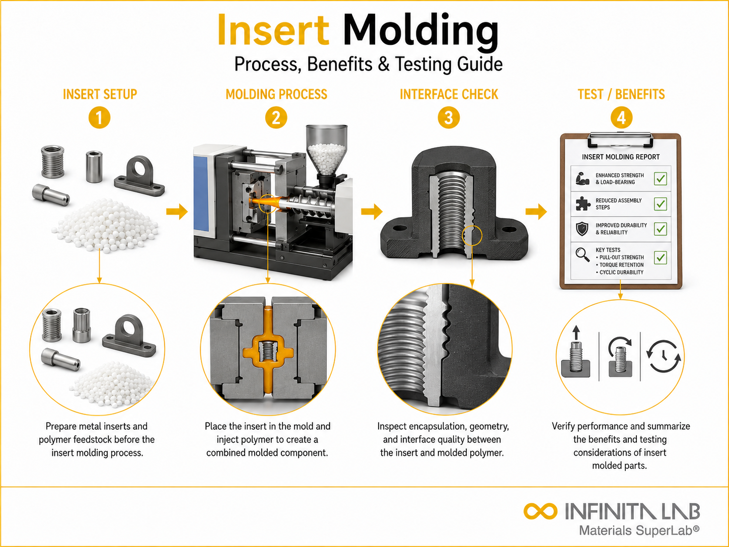 Infinita Engineering Visual showing How Insert Molding elemental / spectroscopic analysis workflow for how insert molding works: process, benefits & testing guide.