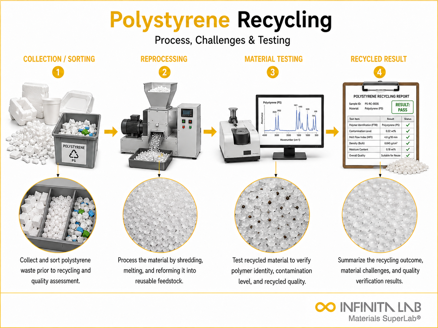 Infinita Engineering Visual showing How Polystyrene Recycling elemental / spectroscopic analysis workflow for how polystyrene recycling works: process, challenges & testing.