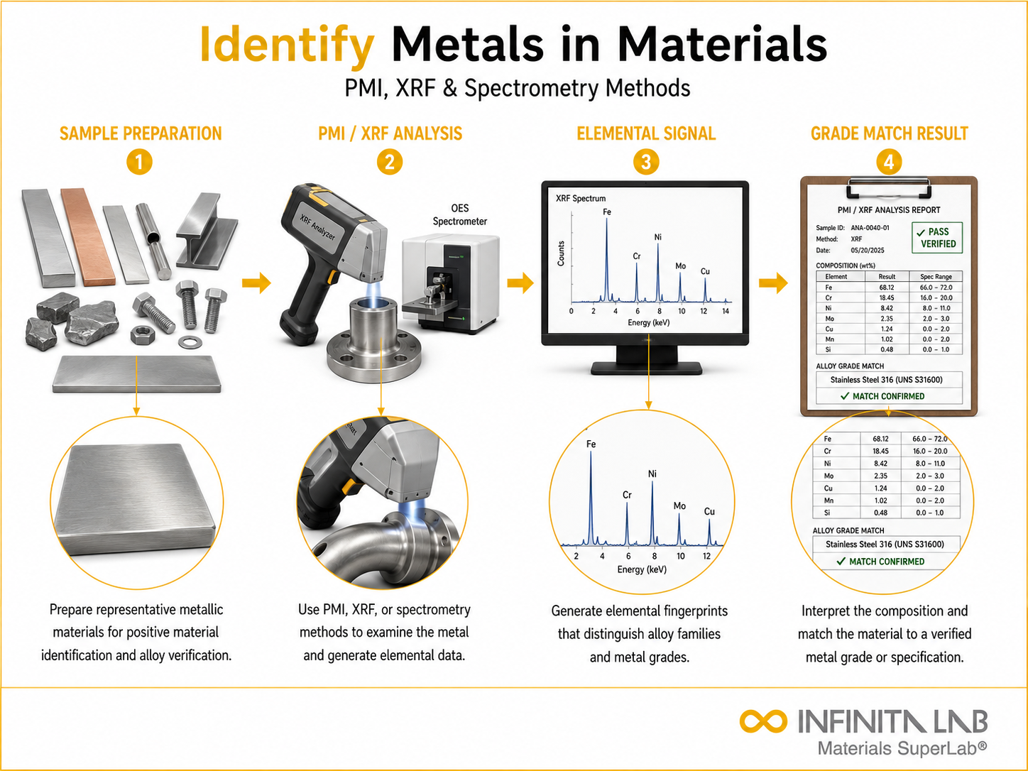 Infinita Engineering Visual showing How To Identify elemental / spectroscopic analysis workflow for how to identify metals in materials: pmi, xrf & spectrometry methods.