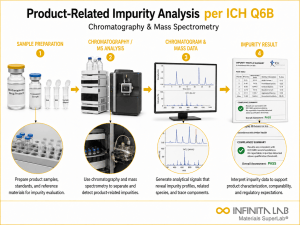 Infinita Engineering Visual showing Product Related Impurity chromatography / gc / hplc workflow for product-related impurity analysis per ich q6b: chromatography & mass spectrometry.