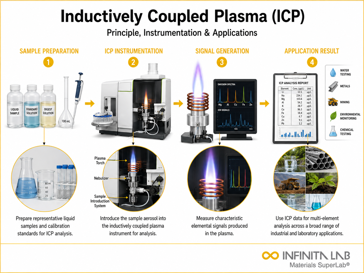 Infinita Engineering Visual showing Inductively Coupled Plasma elemental / spectroscopic analysis workflow for inductively coupled plasma (icp): principle, instrumentation & applications.