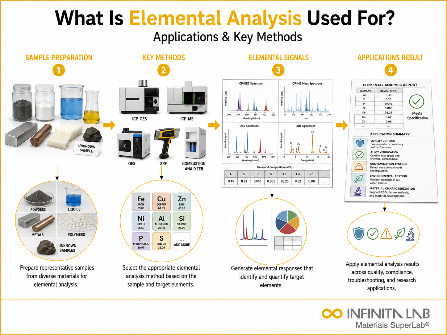 Infinita Engineering Visual showing What Is Elemental elemental / spectroscopic analysis workflow for what is elemental analysis used for? applications & key methods.