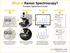 What Is Raman Spectroscopy? | Principles, Applications & Guide