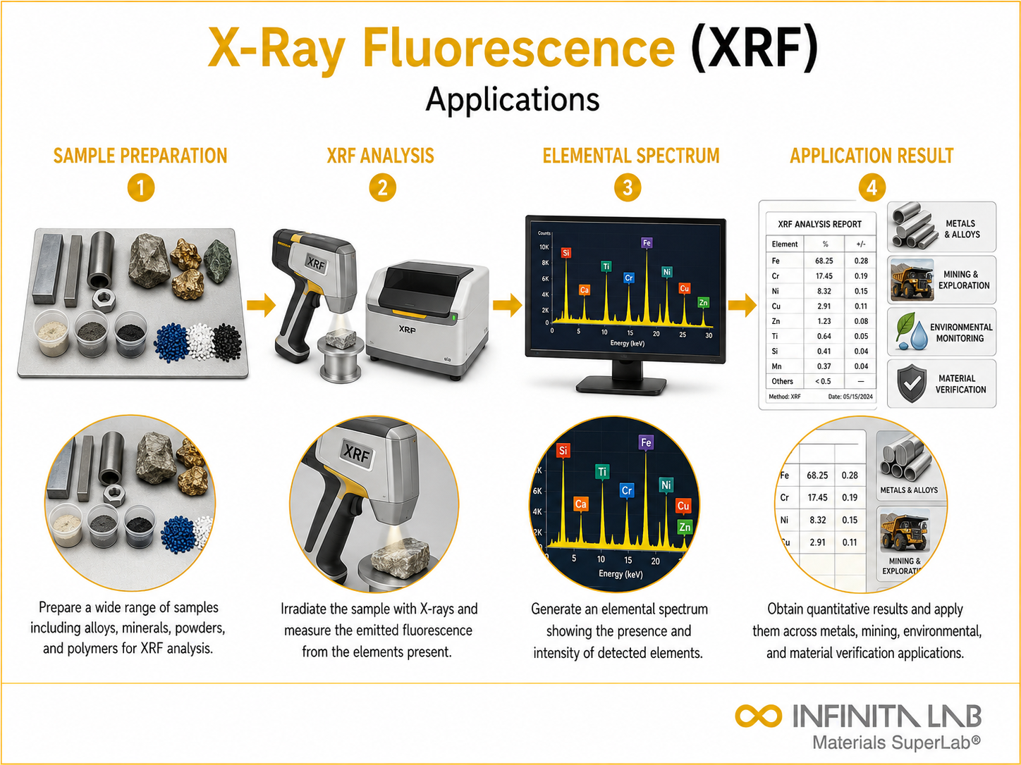 Infinita Engineering Visual showing X Ray Fluorescence elemental / spectroscopic analysis workflow for x ray fluorescence xrf applications.