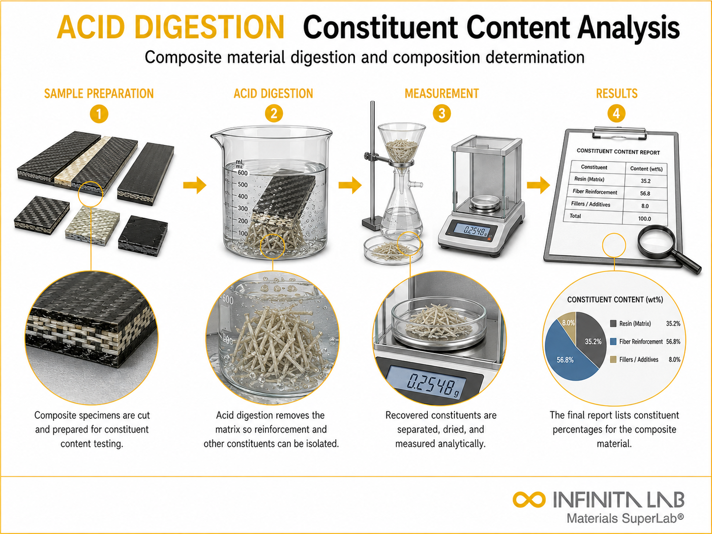 Infinita Engineering Visual showing Acid Digestion Constituent constituent / composition analysis workflow for acid digestion & constituent content analysis for composite materials.