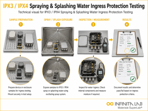 Infinita Engineering Visual showing Ipx3 Ipx4 Spraying ash / proximate analysis workflow for ipx3 / ipx4 spraying & splashing water ingress protection testing.