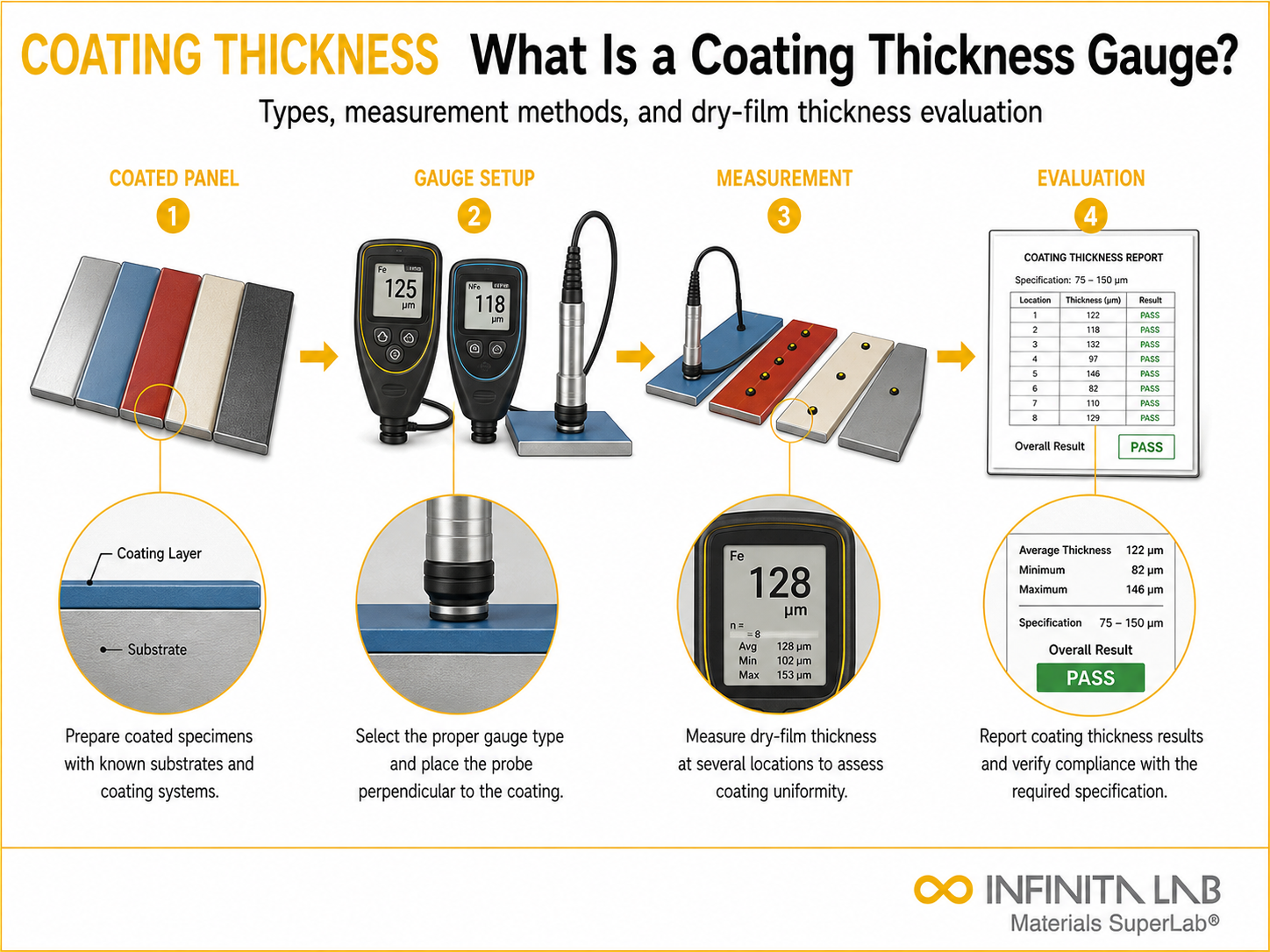 Infinita Engineering Visual showing What Is A coating / film / surface layer workflow for what is a coating thickness gauge? types, methods & how to use one.