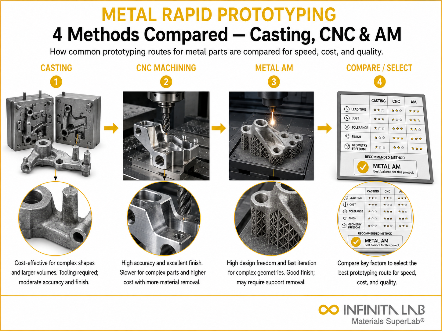 Infinita Engineering Visual showing Metal Rapid Prototyping general testing / industry guide workflow for metal rapid prototyping: 4 methods compared — casting, cnc & am.