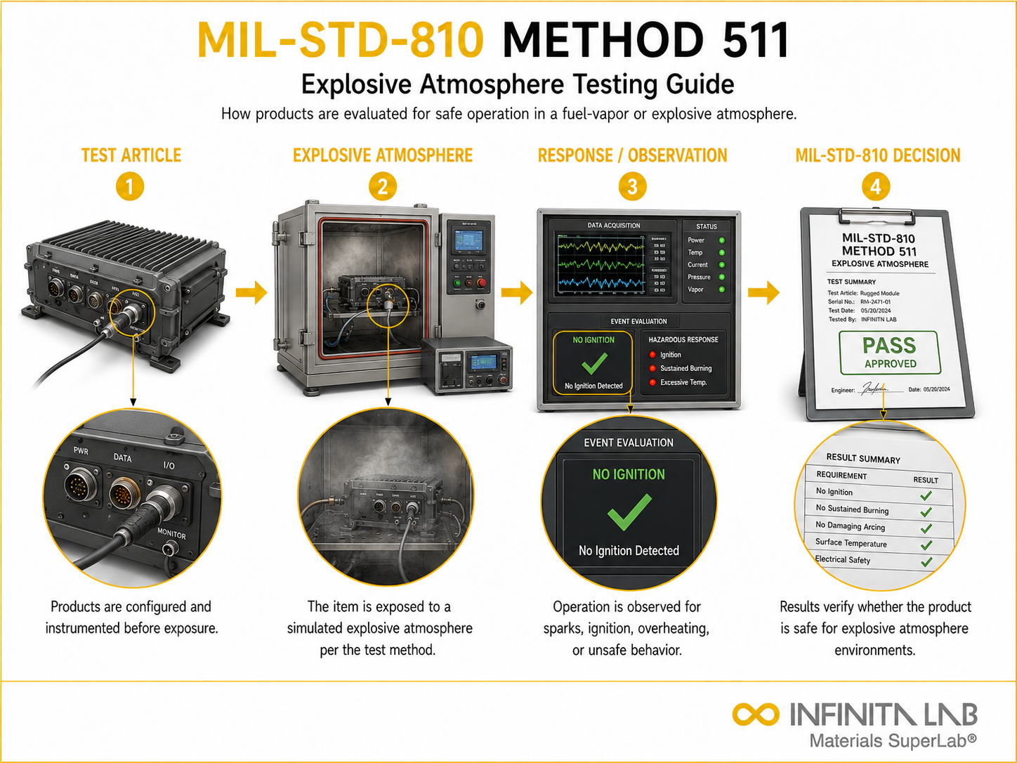 MIL-STD-810 Method 511: Explosive Atmosphere Testing Guide