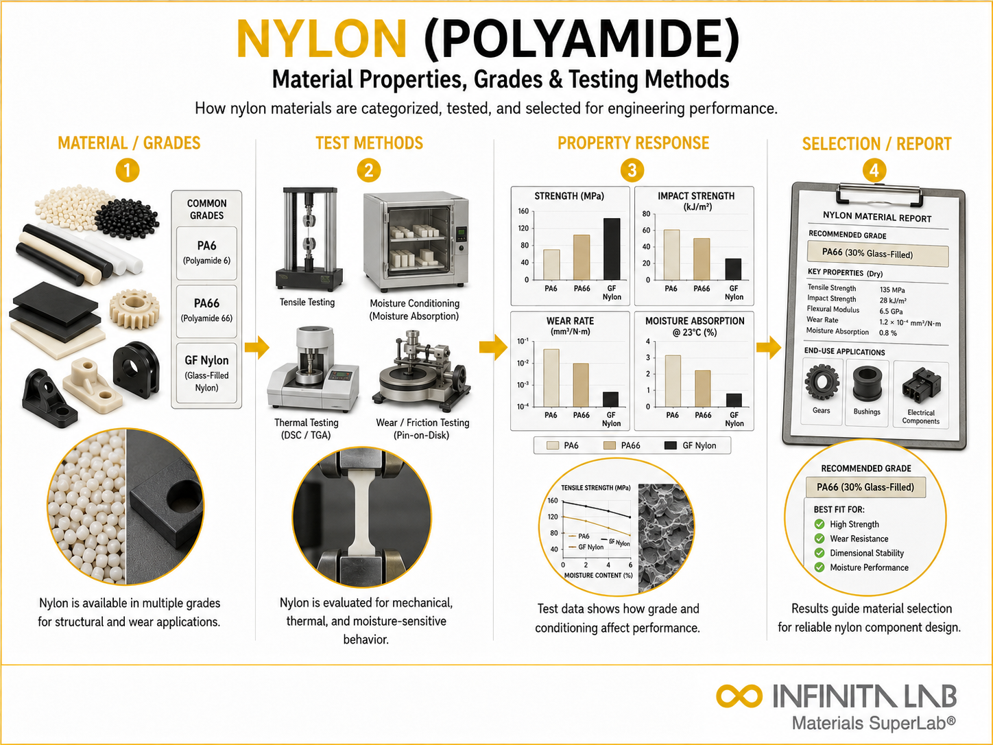 Infinita Engineering Visual showing Nylon Polyamide Material general testing / industry guide workflow for nylon (polyamide): material properties, grades & testing methods.