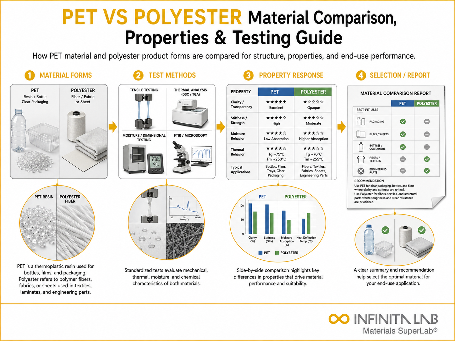 Infinita Engineering Visual showing Pet Vs Polyester general testing / industry guide workflow for pet vs polyester: material comparison, properties & testing guide.