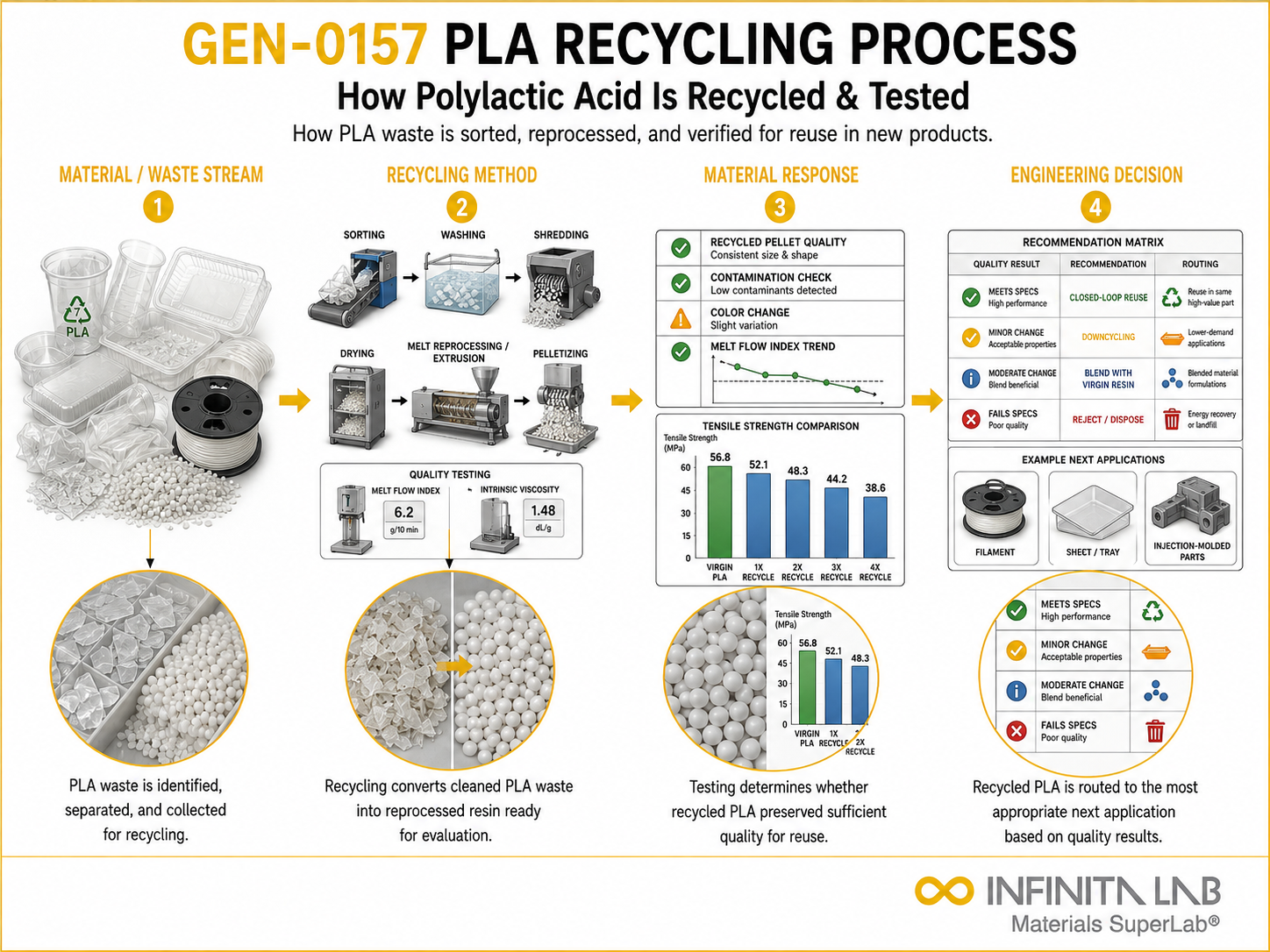 Infinita Engineering Visual showing Pla Recycling Process general technical visual / needs light review workflow for pla recycling process: how polylactic acid is recycled & tested.