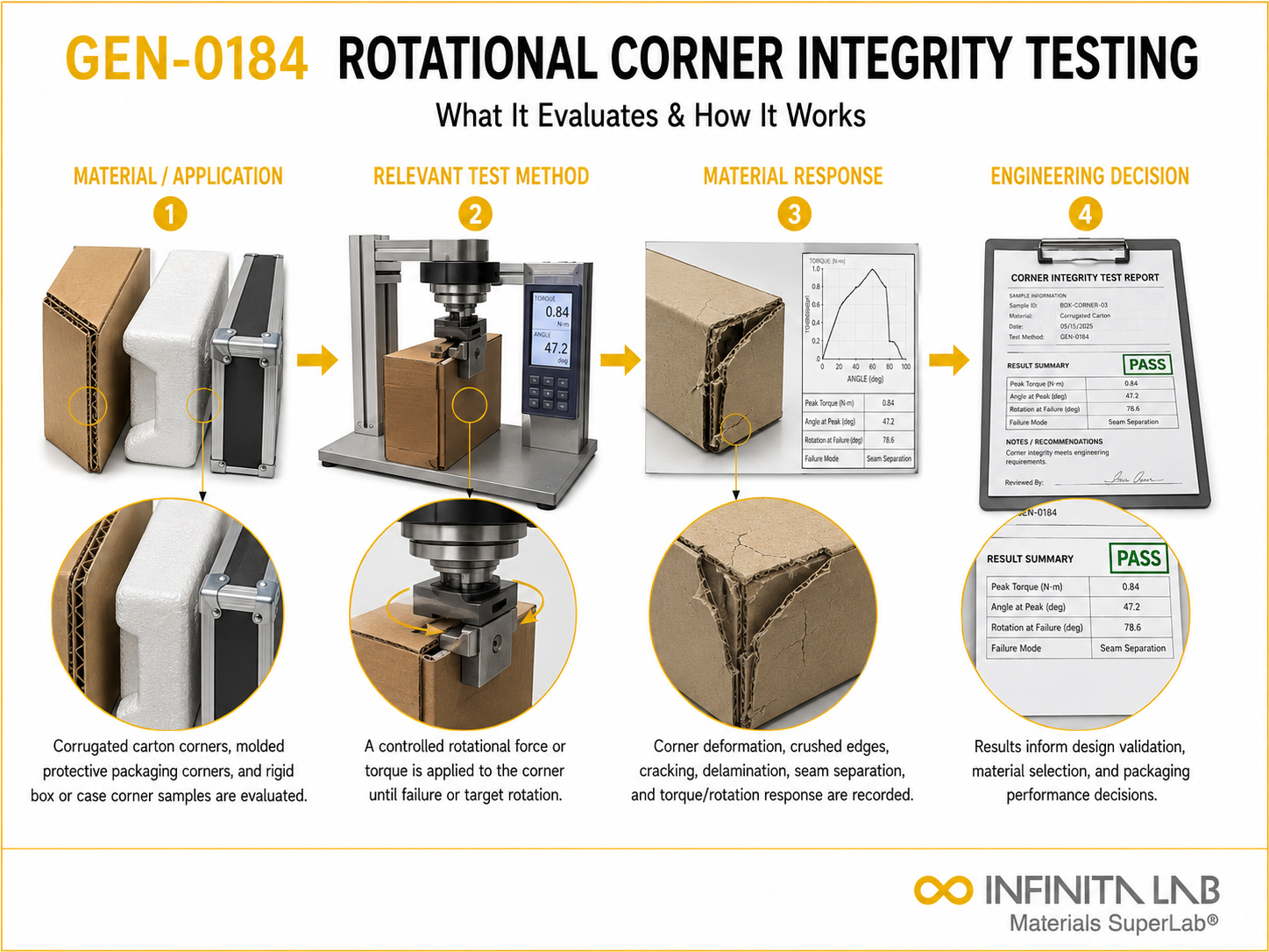 Infinita Engineering Visual showing Rotational Corner Integrity general testing / industry guide workflow for rotational corner integrity testing: what it evaluates & how it works.