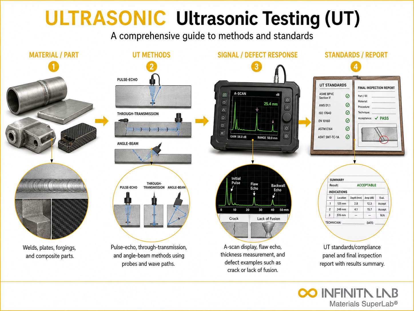 Infinita Engineering Visual showing Ultrasonic Testing Ut general testing / industry guide workflow for ultrasonic testing (ut): a comprehensive guide to methods & standards.