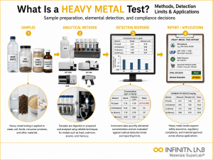 Infinita Engineering Visual showing What Is A general testing / industry guide workflow for what is a heavy metal test? methods, detection limits & applications.