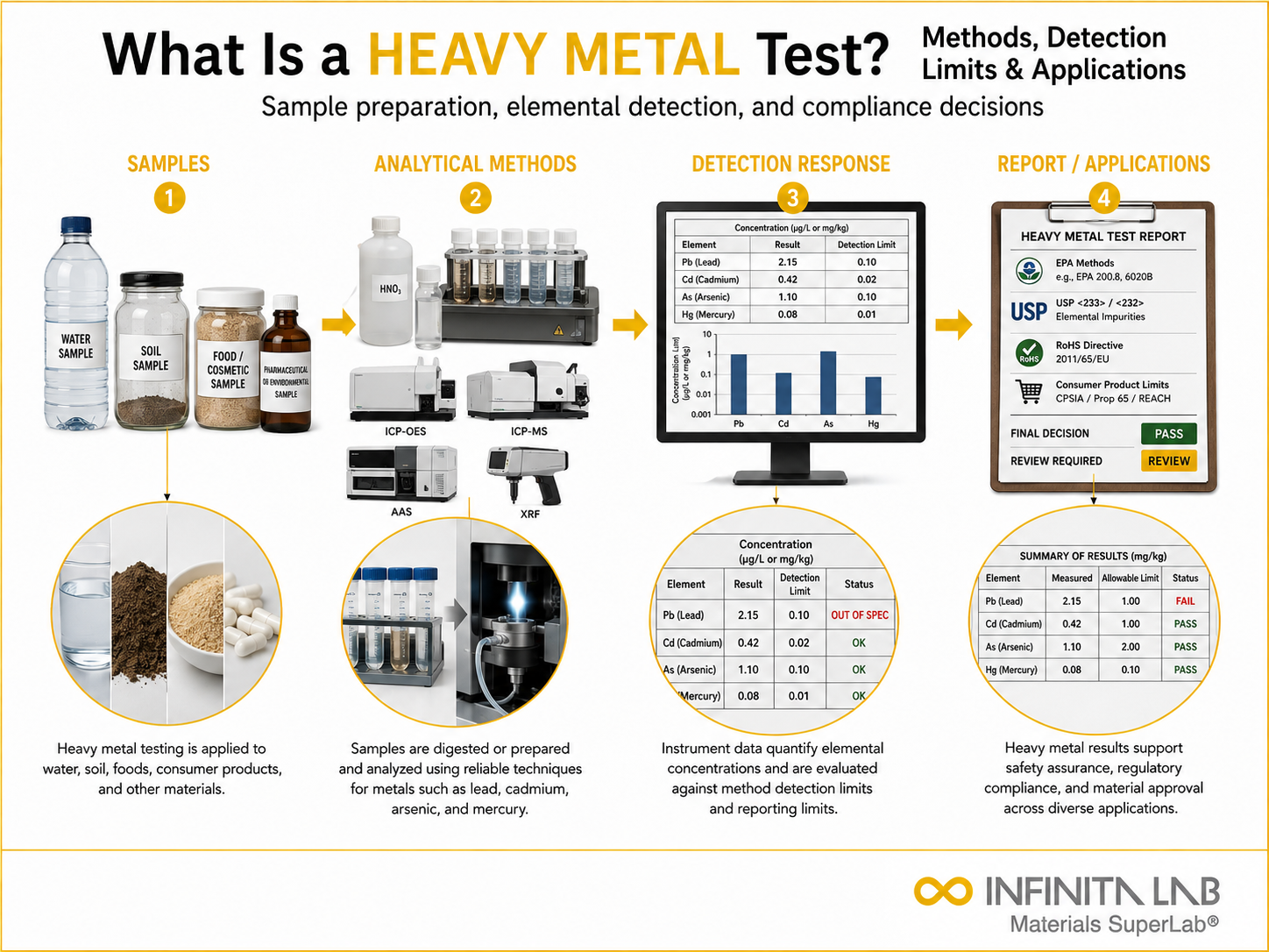 Infinita Engineering Visual showing What Is A general testing / industry guide workflow for what is a heavy metal test? methods, detection limits & applications.