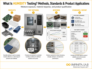 Infinita Engineering Visual showing What Is Humidity general testing / industry guide workflow for what is humidity testing? methods, standards & product applications.