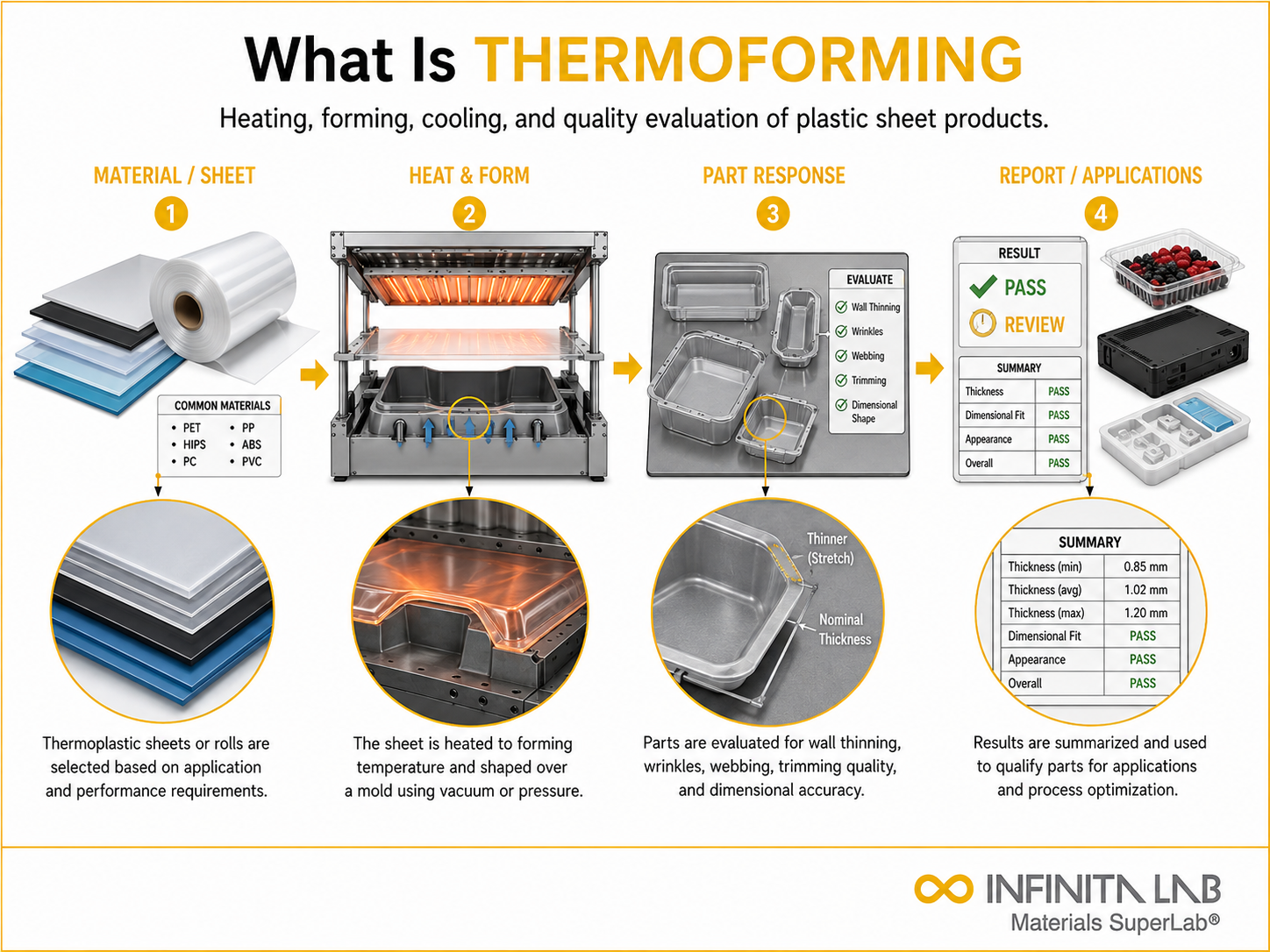 Infinita Engineering Visual showing What Is Thermoforming general technical visual / needs light review workflow for what is thermoforming.