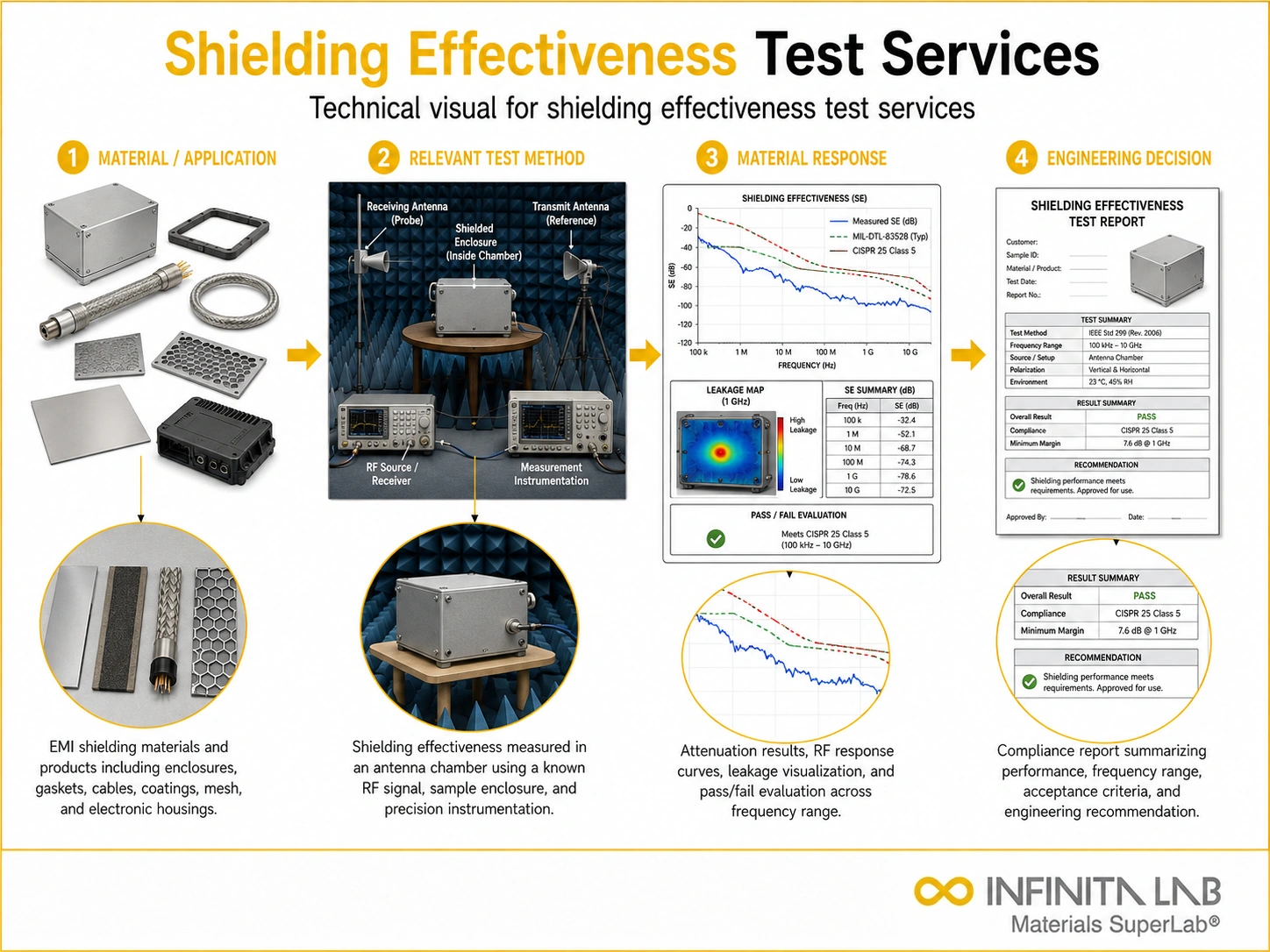 EMI Shielding Effectiveness Testing