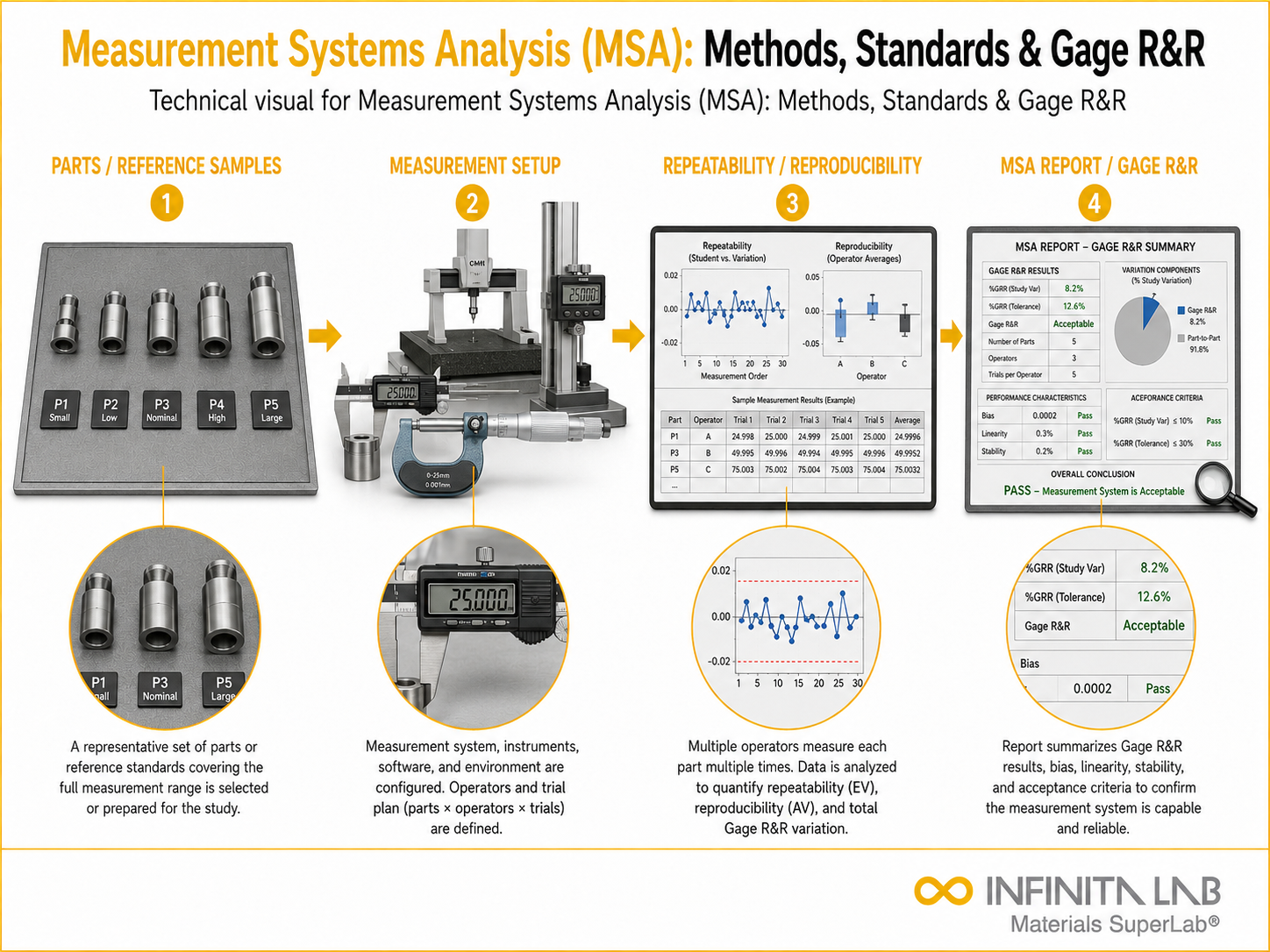Infinita Engineering Visual showing Measurement Systems Analysis microscopy / imaging workflow for measurement systems analysis (msa): methods, standards & gage r&r.