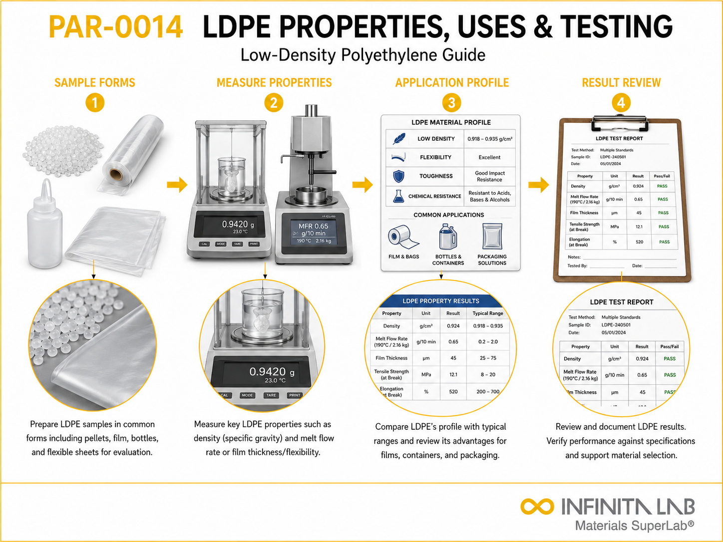Infinita Engineering Visual showing Ldpe Properties Uses density / porosity / physical properties workflow for ldpe properties, uses & testing: low-density polyethylene guide.