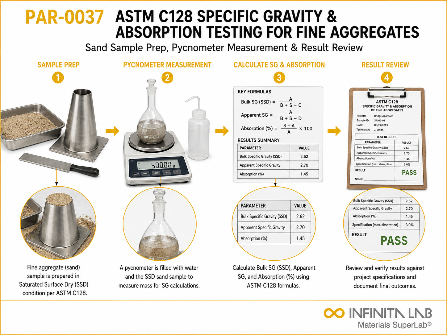 ASTM C128 Specific Gravity & Absorption Testing for Fine Aggregates