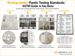 Infinita Engineering Visual showing Biodegradable Plastic Testing polymer / plastics material properties workflow for biodegradable plastic testing standards: astm guide to key methods.