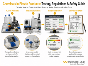 Infinita Engineering Visual showing Chemicals In Plastic polymer / plastics material properties workflow for chemicals in plastic products: testing, regulations & safety guide.