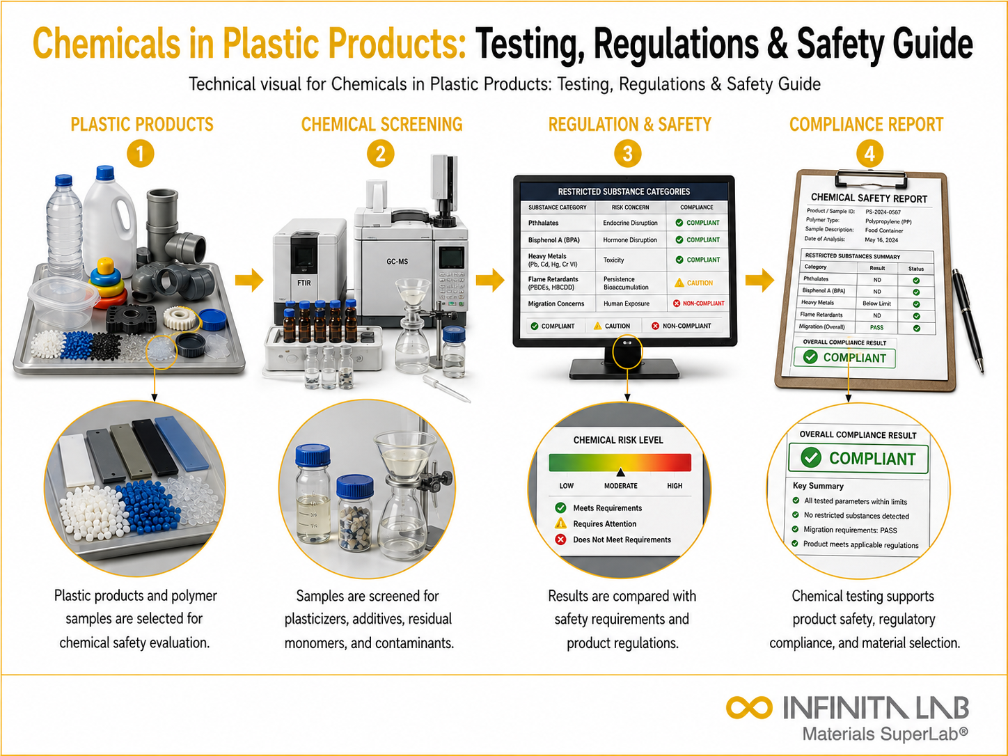 Infinita Engineering Visual showing Chemicals In Plastic polymer / plastics material properties workflow for chemicals in plastic products: testing, regulations & safety guide.