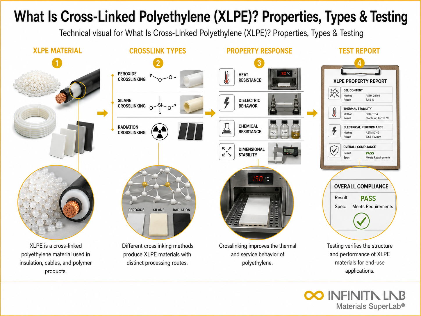 Infinita Engineering Visual showing What Is Cross polymer / plastics material properties workflow for what is cross-linked polyethylene (xlpe)? properties, types & testing.