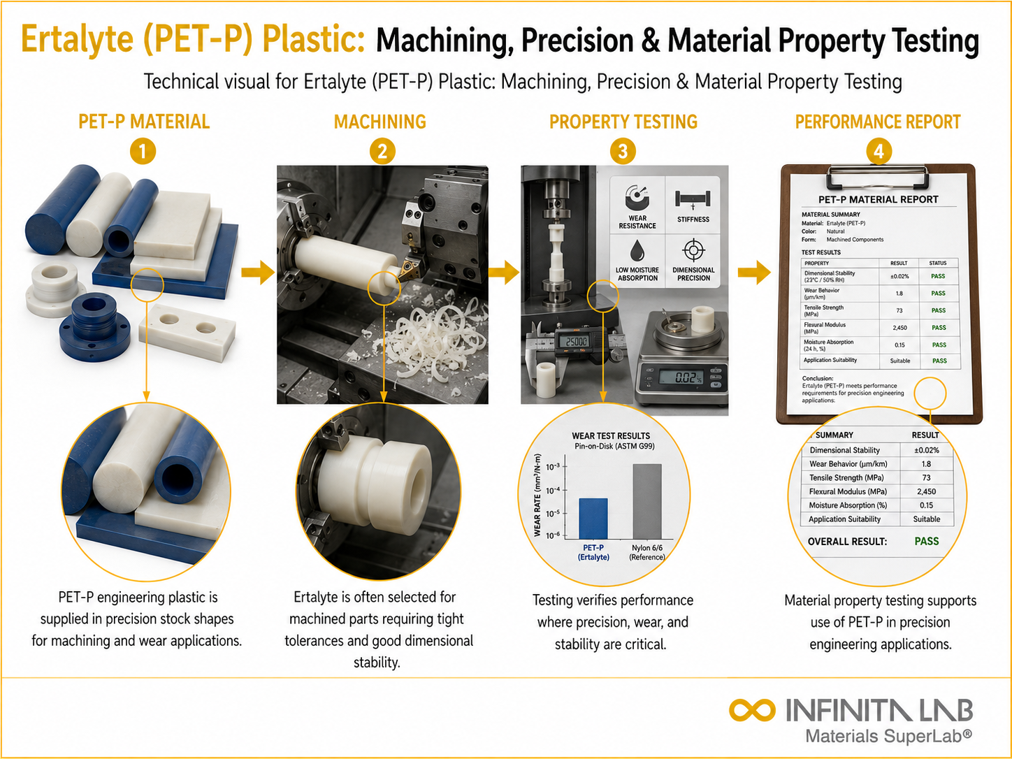 Infinita Engineering Visual showing Ertalyte Pet P polymer / plastics material properties workflow for ertalyte (pet-p) plastic: machining, precision & material property testing.