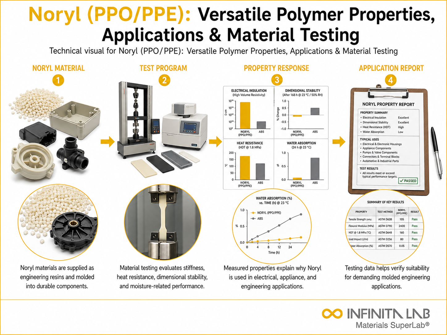 Infinita Engineering Visual showing Noryl Ppo Ppe polymer / plastics material properties workflow for noryl (ppo/ppe): versatile polymer properties, applications & material testing.