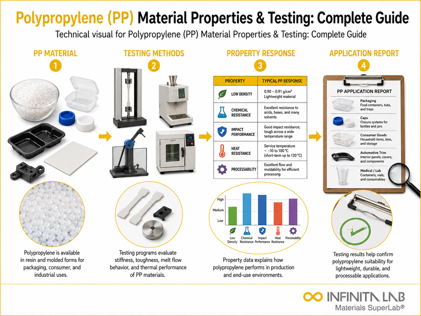 Infinita Engineering Visual showing Polypropylene Pp Material polymer / plastics material properties workflow for polypropylene (pp) material properties & testing: complete guide.