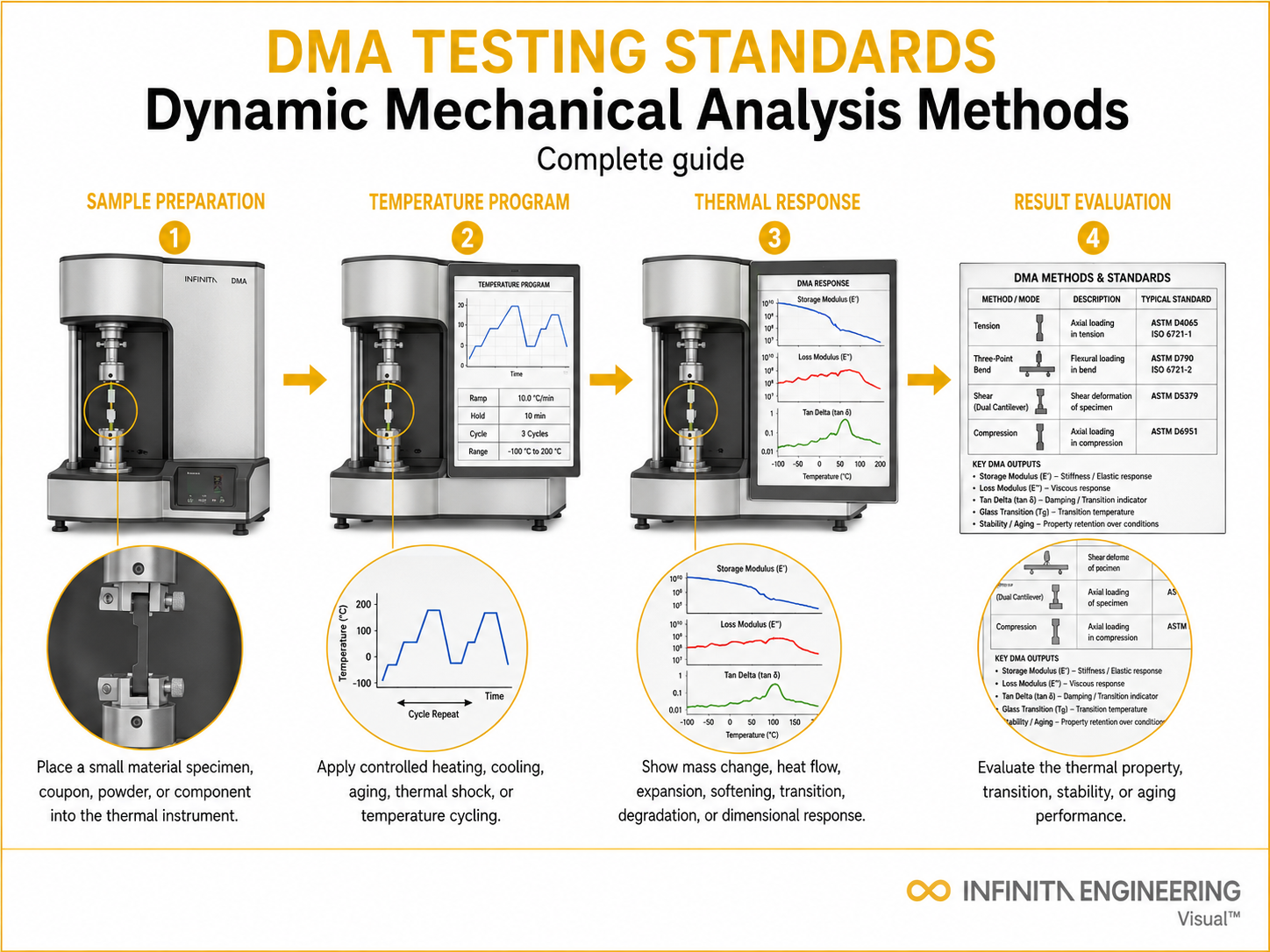 Infinita Engineering Visual showing Dma Testing Standards dma / viscoelastic workflow for dma testing standards: a complete guide to dynamic mechanical analysis methods.