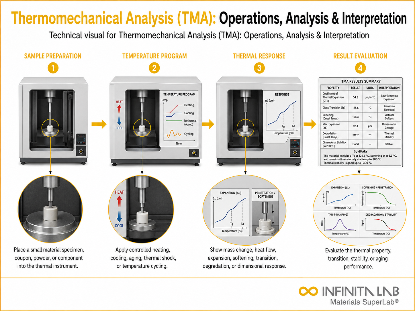 Infinita Engineering Visual showing Thermomechanical Analysis Tma thermal analysis / heat testing workflow for thermomechanical analysis (tma): operations, analysis & interpretation.