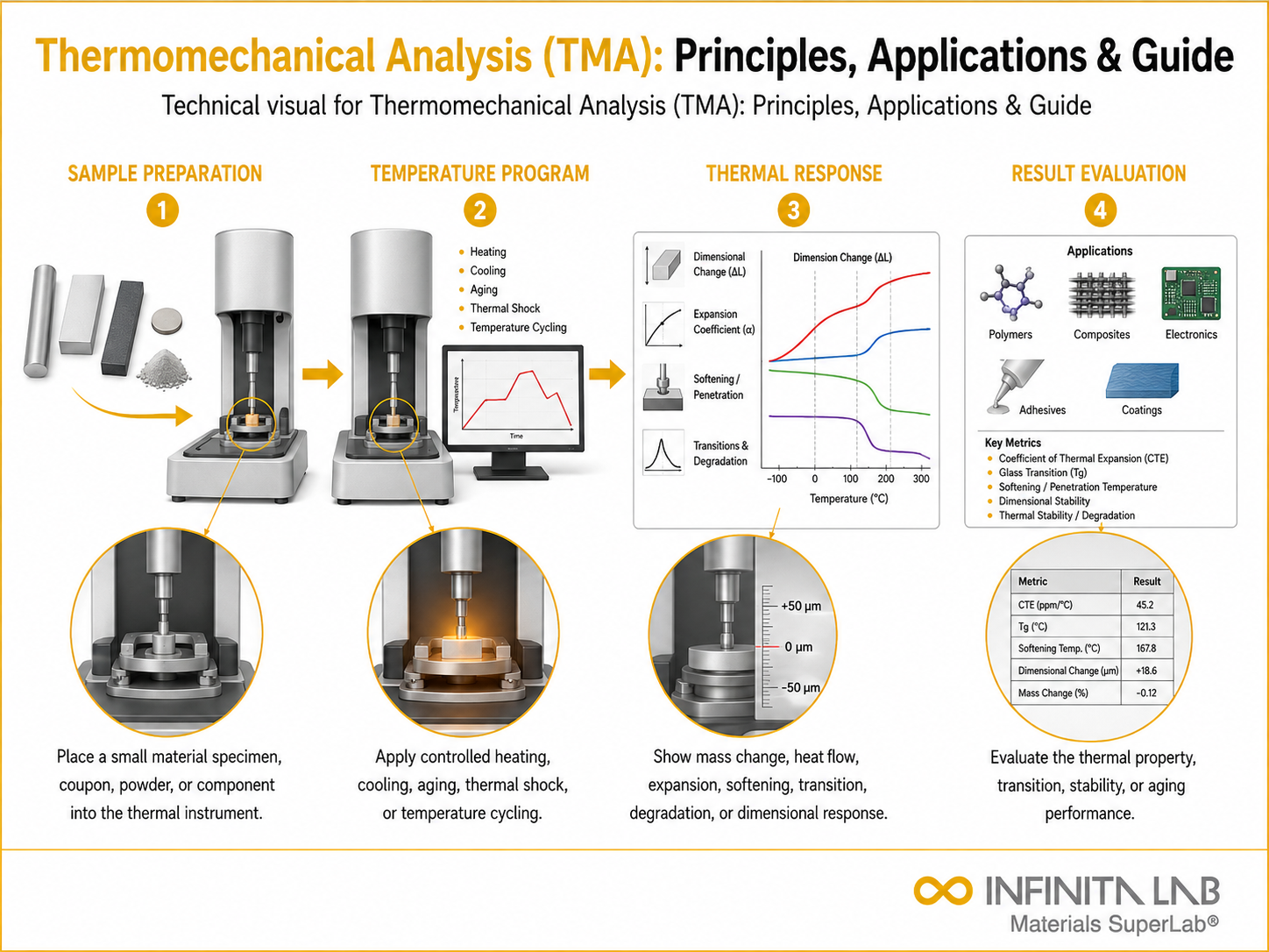 Infinita Engineering Visual showing Thermomechanical Analysis Tma thermal analysis / heat testing workflow for thermomechanical analysis (tma): principles, applications & guide.