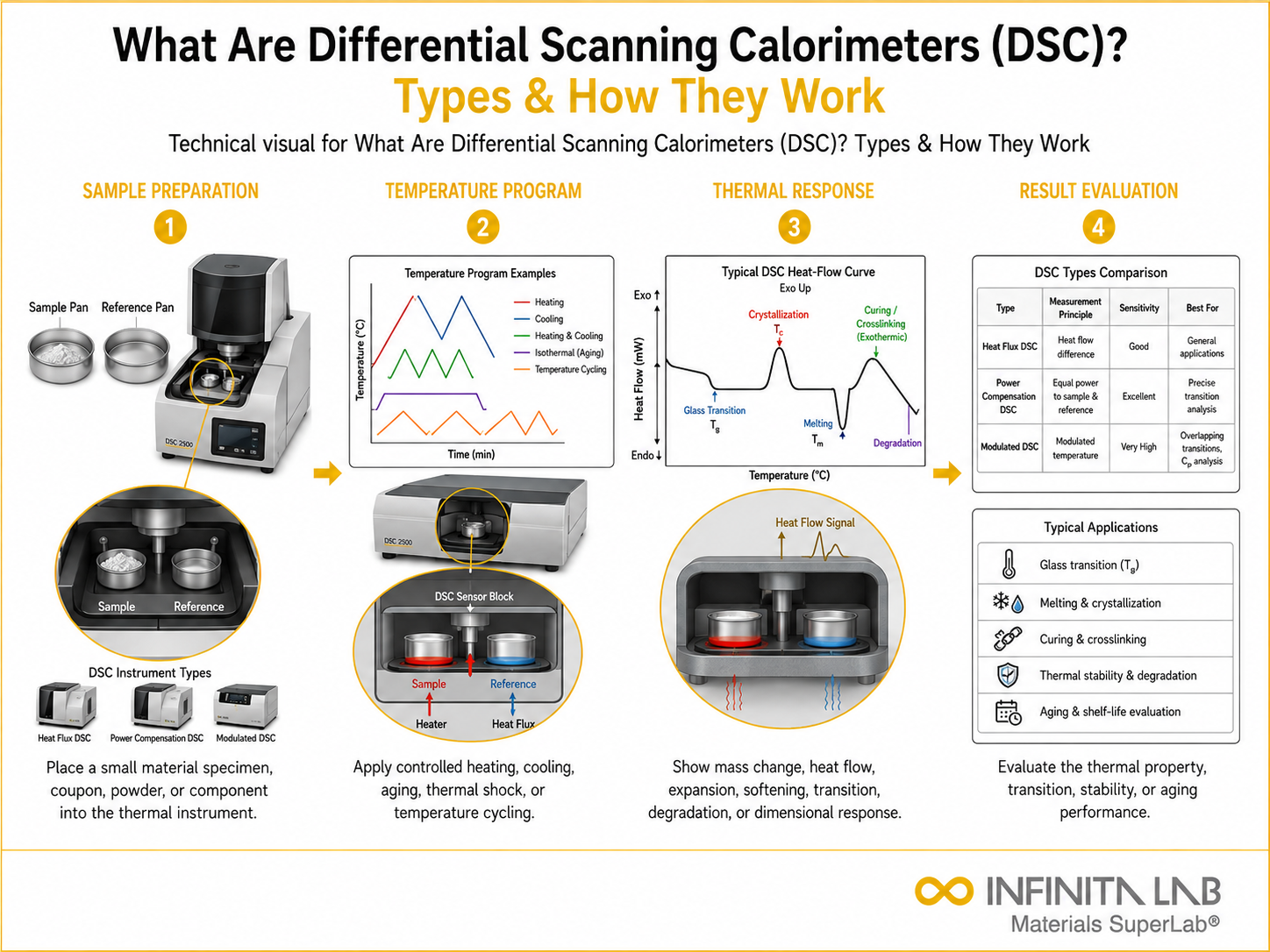 Infinita Engineering Visual showing What Are Differential dsc / thermal transitions workflow for what are differential scanning calorimeters (dsc)? types & how they work.