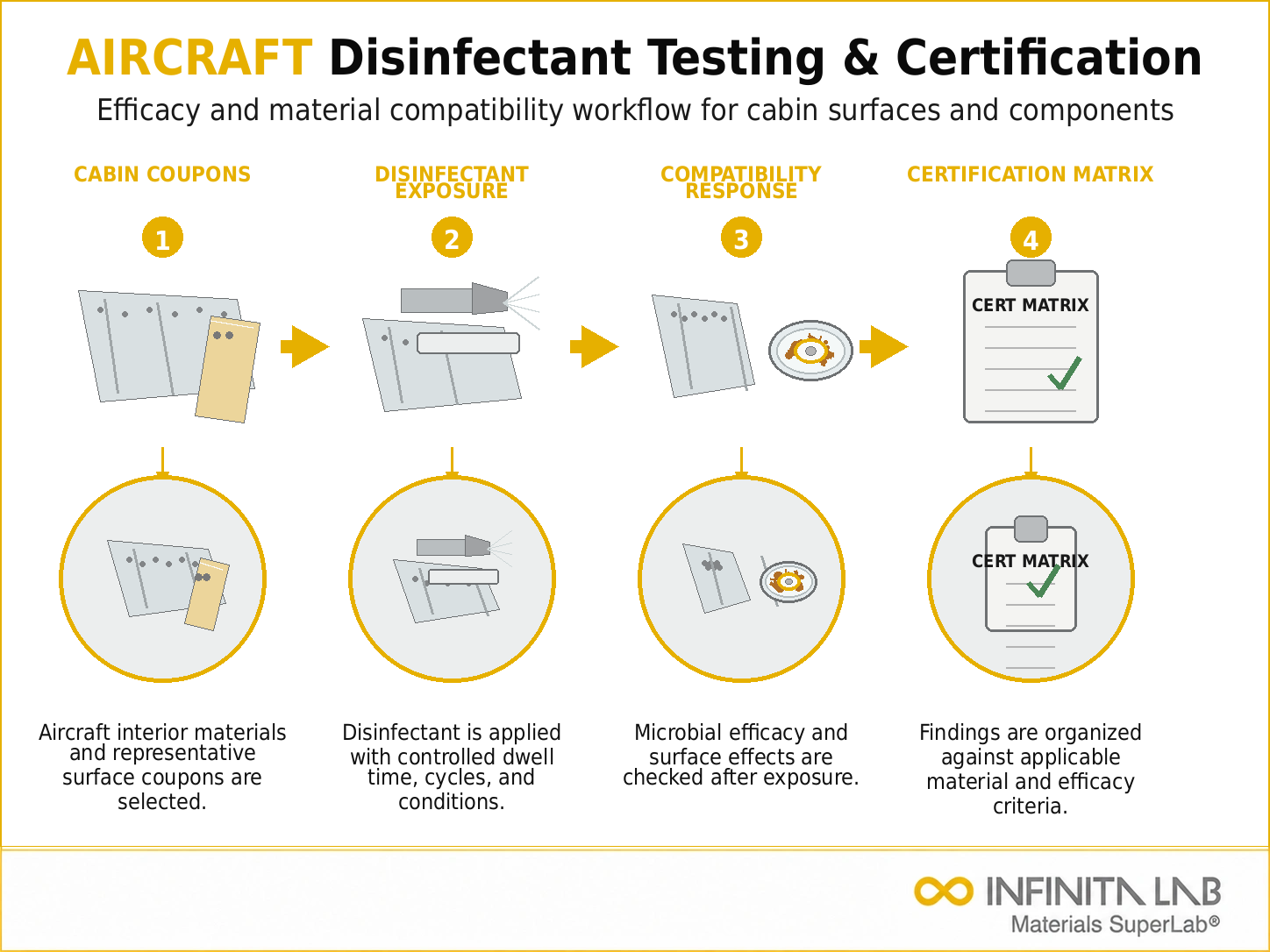 Infinita Engineering Visual showing Aircraft Disinfectant Testing antimicrobial / disinfectant efficacy workflow for aircraft disinfectant testing & certification: efficacy, material compatibility & standards.