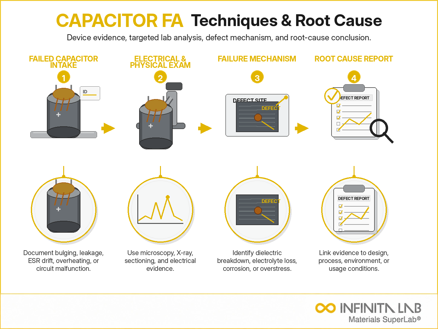 Infinita Engineering Visual showing Capacitor Failure Analysis failure analysis / root cause workflow for capacitor failure analysis: techniques & root cause investigation.