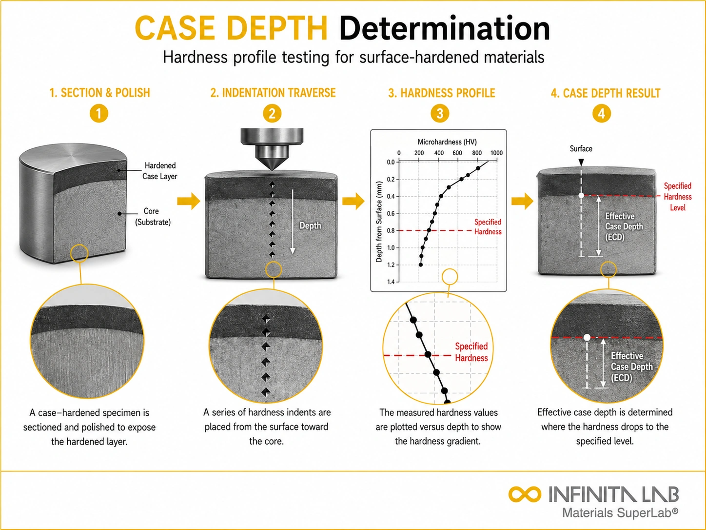 Infinita Engineering Visual showing Case Depth Determination hardness / indentation workflow for case depth determination: methods, standards & hardness profile testing.