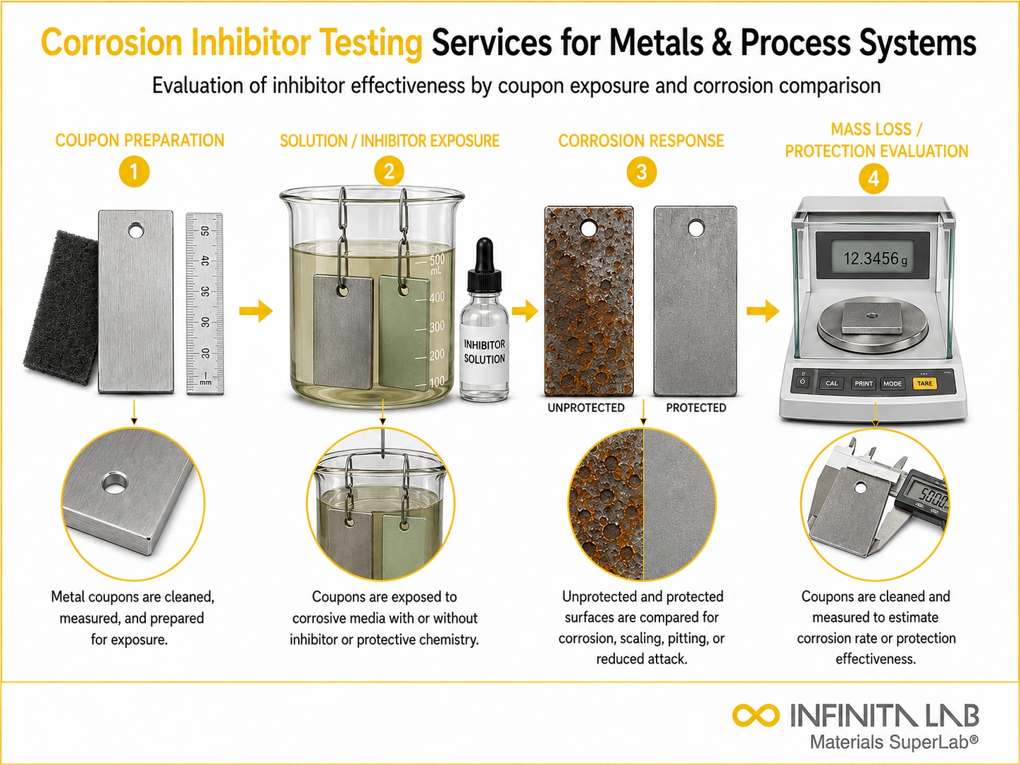 Corrosion Inhibitor Testing Services