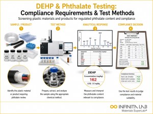 Infinita Engineering Visual showing Dehp Phthalate Testing general testing / industry guide workflow for dehp & phthalate testing: compliance requirements & test methods.