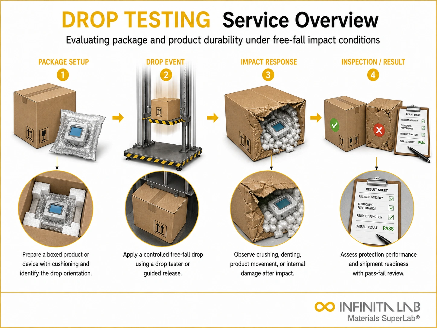 Infinita Engineering Visual showing Drop Testing Services transport / distribution simulation workflow for drop testing services.