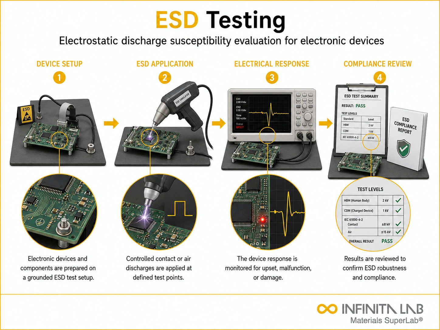 ESD (Electrostatic Discharge) Testing
