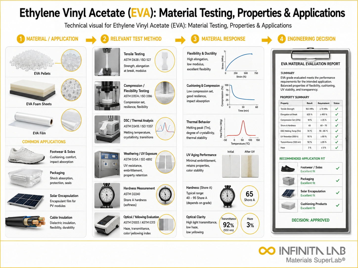 Infinita Engineering Visual showing Ethylene Vinyl Acetate general testing / industry guide workflow for ethylene vinyl acetate (eva): material testing, properties & applications.