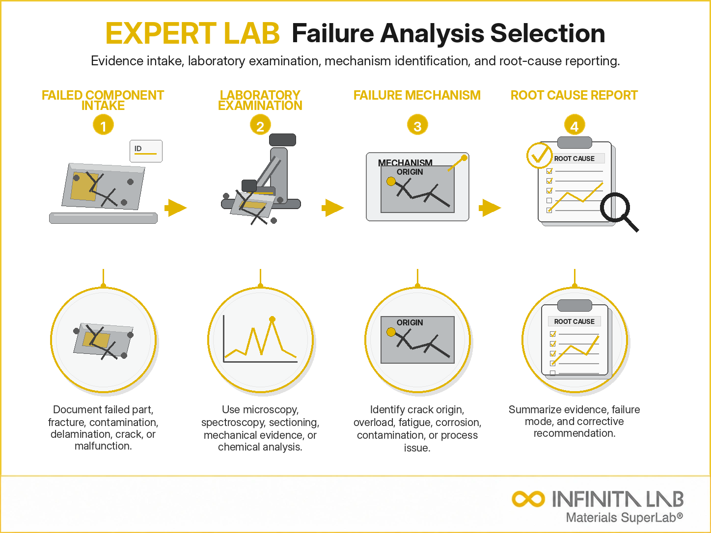 Infinita Engineering Visual showing Failure Analysis Services failure analysis / root cause workflow for failure analysis services: how to choose the right expert lab.