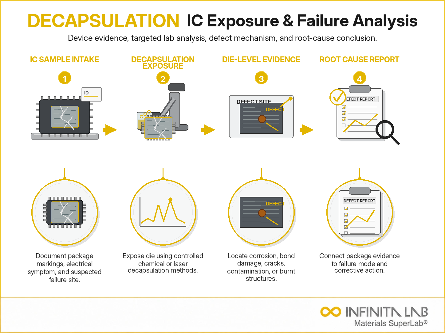 Infinita Engineering Visual showing Failure Analysis Using failure analysis / root cause workflow for failure analysis using decapsulation: chemical & laser methods for ic exposure.