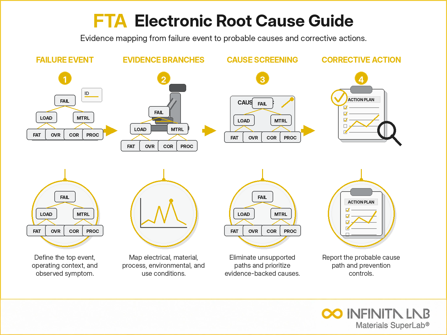 Infinita Engineering Visual showing Fault Tree Analysis failure analysis / root cause workflow for fault tree analysis (fta) for electronic root cause: guide & applications.