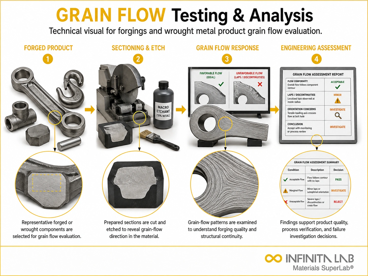 Grain Flow Testing & Analysis for Forgings & Wrought Metal Products